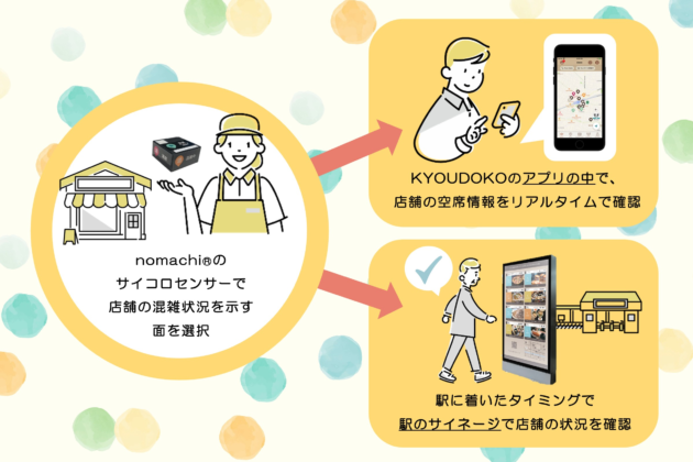 Local Community Activation App “KYOUDOKO” Eliminates “Waiting” from the “Town”! Kyoudoko”, a local community revitalization app, eliminates “waitlists” in “Kyodo”!