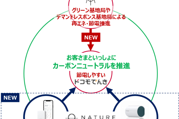 NTT DOCOMO, INC. and Nature agree to collaborate on Demand Response to control electricity demand in response to electricity supply.
