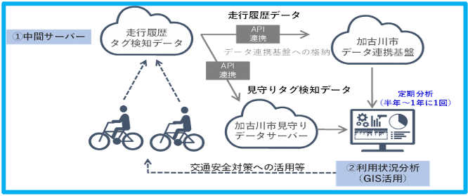 Introduction of Community Cycle System Utilizing Information and Communication Technology in Kakogawa City