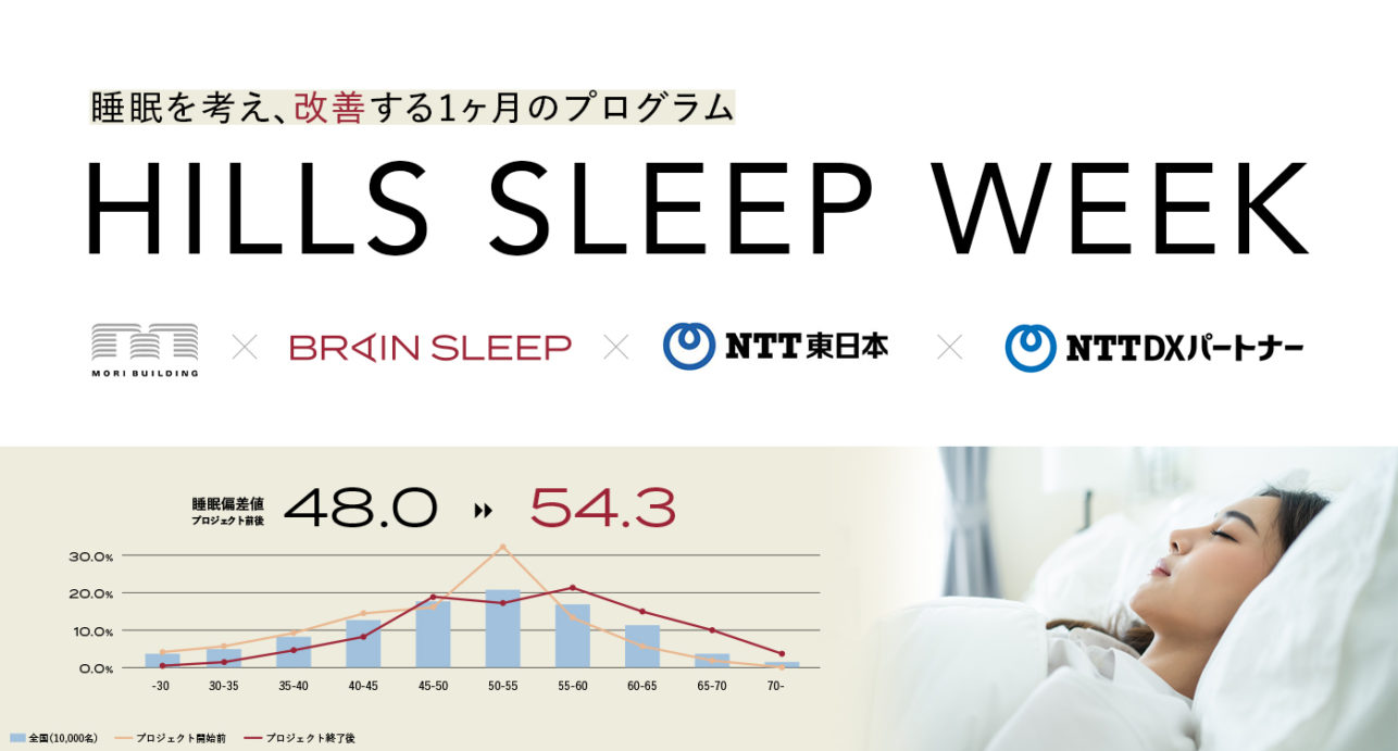 Brain Sleep contributed to helping office workers at Mori Building improve sleep and boost productivity during “HILLS SLEEP WEEK”, Significantly improved sleep deviation with 80% satisfied.