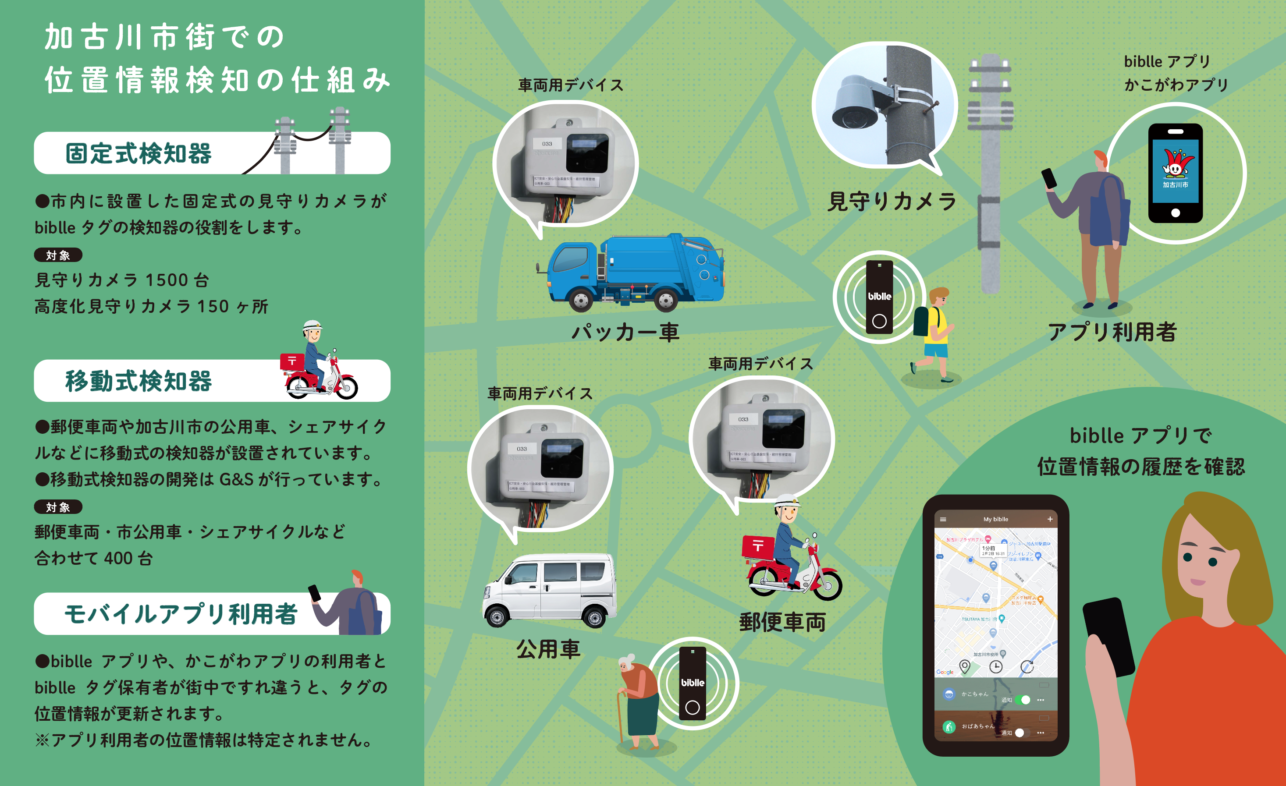 Bluetooth Tracer Tag “biblle” participates in Kakogawa City’s Public-Private Partnership Community Supervision Service, also providing detectors such as advanced supervision camera with AI function. Aiming to promote safe, secure, and sustainable community development for everyone, from children to elderly, formed by the public, private sector, and local residents.