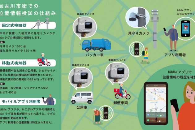 Bluetooth Tracer Tag “biblle” participates in Kakogawa City’s Public-Private Partnership Community Supervision Service, also providing detectors such as advanced supervision camera with AI function. Aiming to promote safe, secure, and sustainable community development for everyone, from children to elderly, formed by the public, private sector, and local residents.