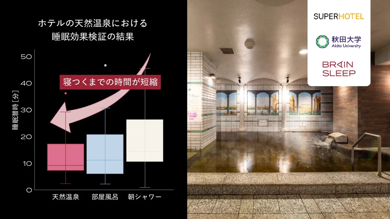 ホテルの天然温泉による睡眠への効果を確認！ブレインスリープ×スーパーホテル×秋田大学の共同研究